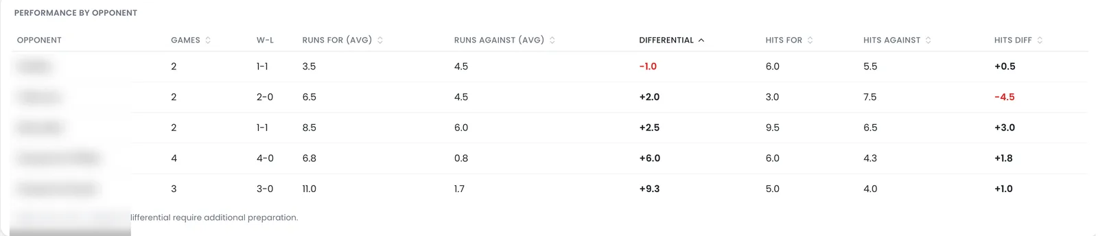 Analytics: performance by opponent with run and hit differentials