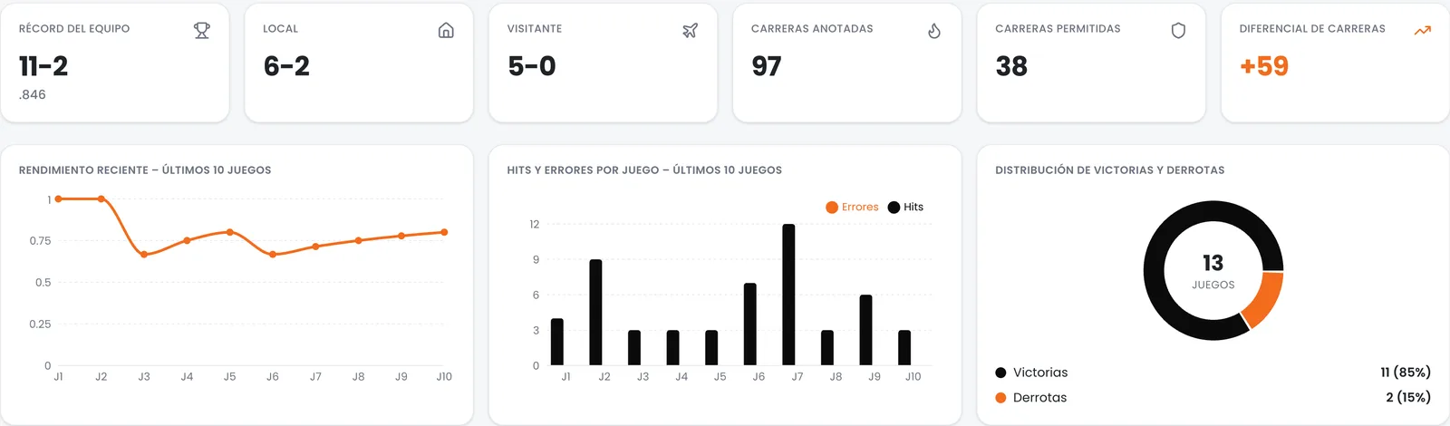 Coach dashboard in Spanish: team KPIs, recent performance, hits and errors per game