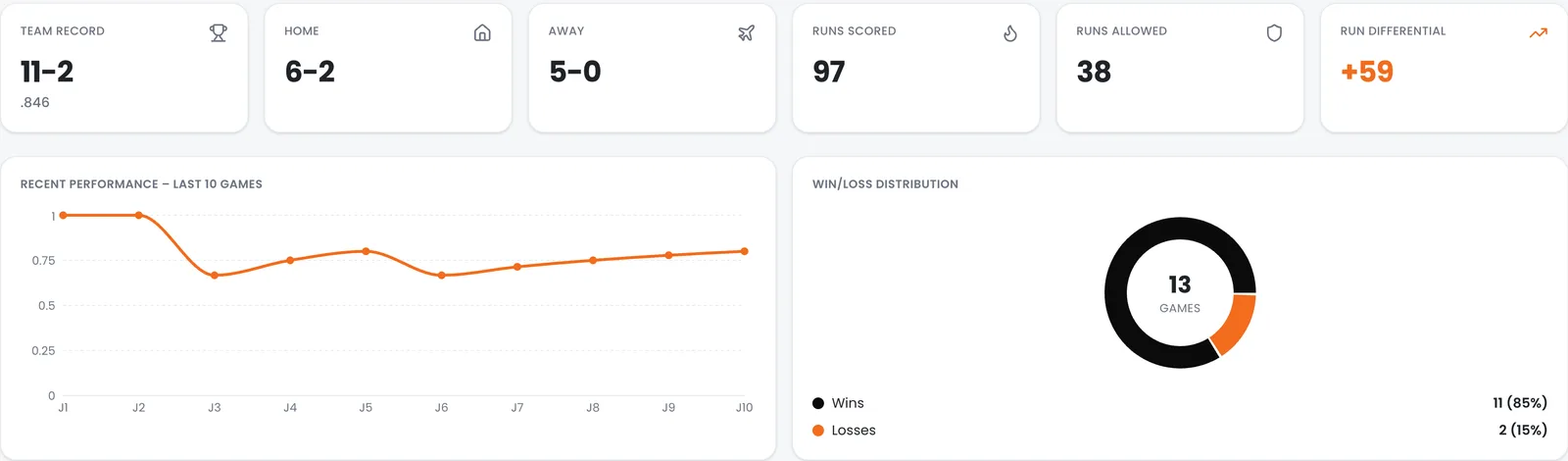 Team overview: record, home/away splits, run differential, last-10 win trend and win/loss distribution