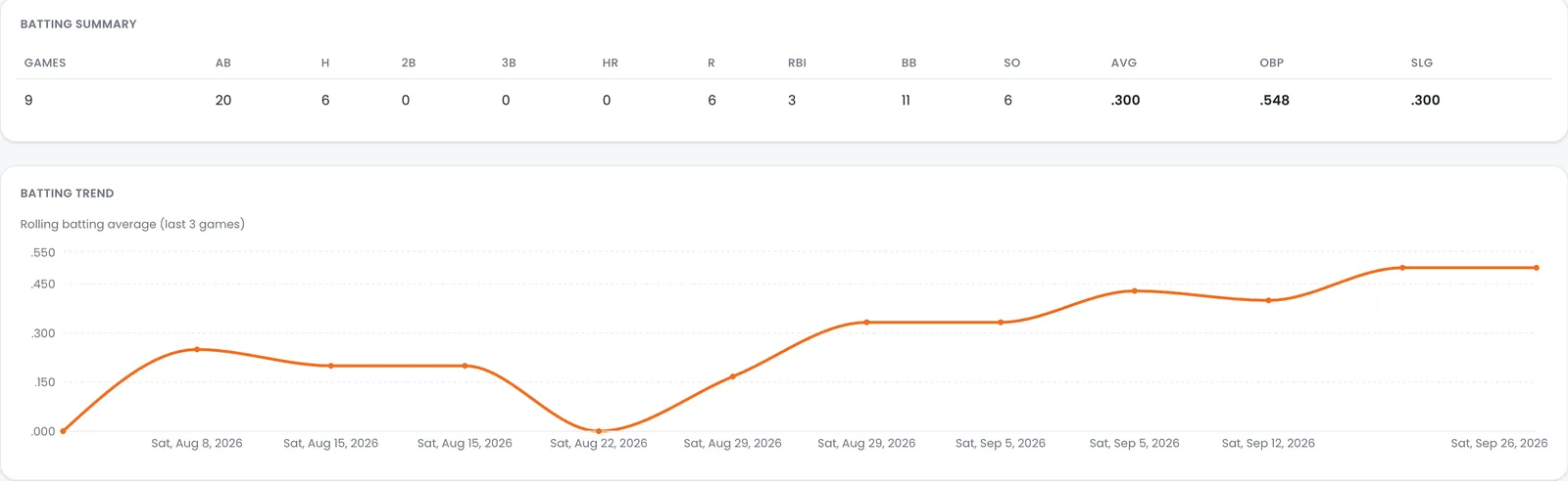 Player card: batting summary and rolling batting-average trend